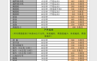 2020各種運(yùn)動(dòng)消耗卡路里對(duì)照Excel表