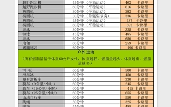 2020各种运动消耗卡路里对照Excel表