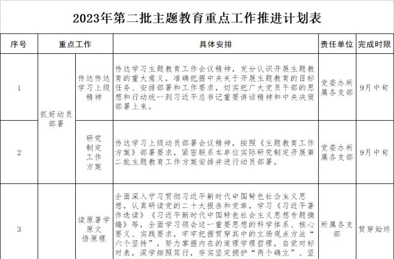 2023年第二批主題教育重點(diǎn)工作推進(jìn)計(jì)劃表