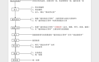 超市物流流程表