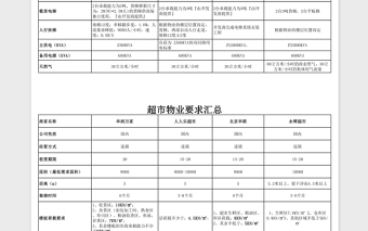 大型超市物业需求表