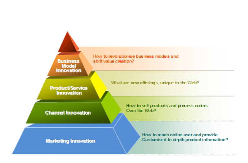 金字塔層級關系PPT圖表