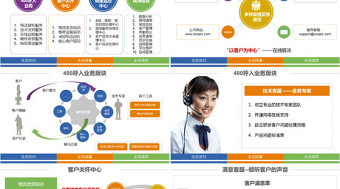 客戶(hù)關(guān)懷400客服中心呼叫中心ppt