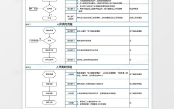 人员招聘调岗离职流程图Excel表格