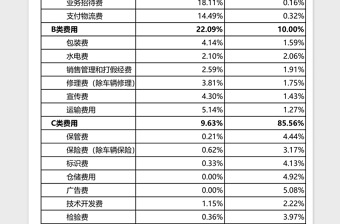 ABC分類費(fèi)用數(shù)據(jù)透視表Excel模板