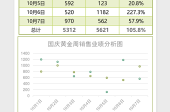 简国庆黄金周销售业绩分析表Excel模板