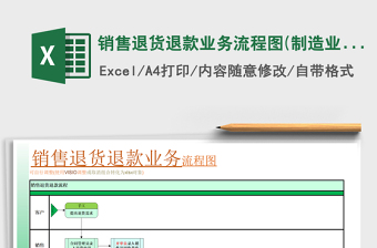 2021年销售退货退款业务流程图(制造业实践实施方案)