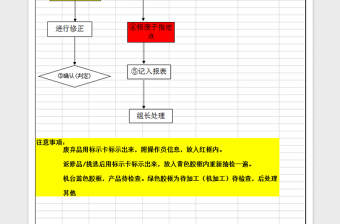 2021年不良品处理流程图