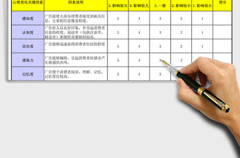 2021年廣告心理效果評估表