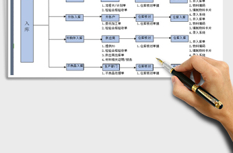 2021年公司仓库管理流程图