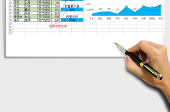 2021年按地區統計銷售情況函數自動生成柱形圖和面積圖