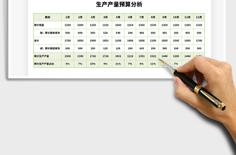 2021年生产产量预算分析