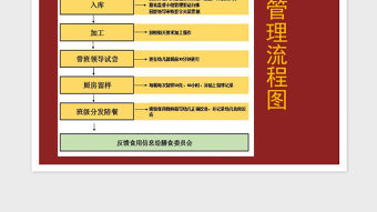 2021年幼兒園膳食管理流程