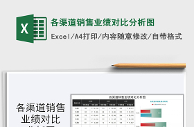 2022各渠道銷售同期對比表