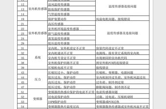 2021年多聯(lián)機(jī)故障代碼