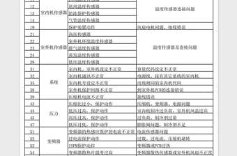 2021年多联机故障代码