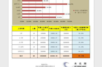 2021年不同工作年限员工投入产出比分析图表免费下载