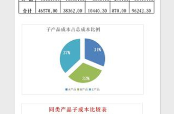 2022年同类子产品生产成本比较图表免费下载