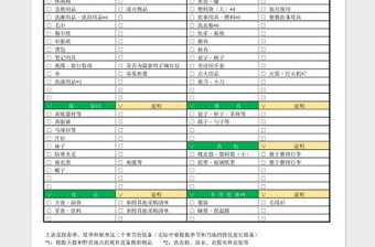 2022年野营驴友用品清单免费下载