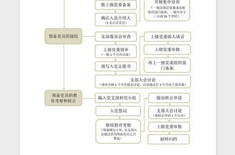 2021年黨支部黨員發展流程圖