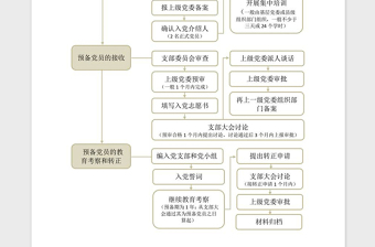 2021年党支部党员发展流程图