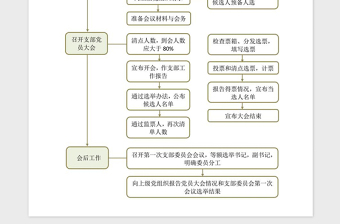 2021年黨支部選舉換屆選舉工作流程
