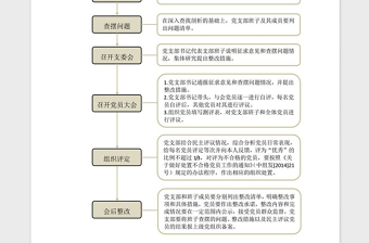 2021年党支部组织生活会流程图