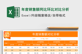 2021年年度銷售額同比環(huán)比對比分析