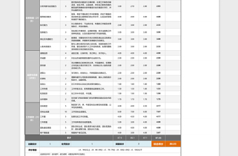 2021年部門經(jīng)理及主管績效考核表（通用，自動計算、評價）