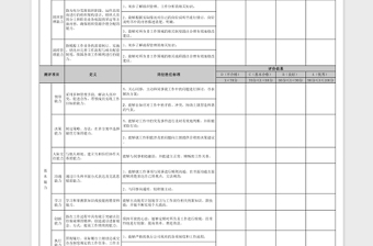 2021年員工能力素質(zhì)考評表全套五級