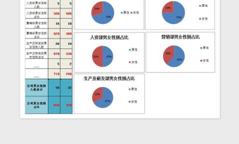 2022人力资源性别结构分析图表免费下载