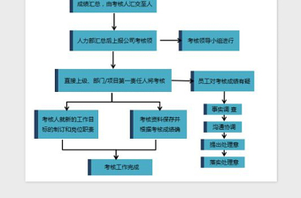 2022员工考核流程图免费下载