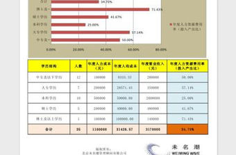 2022不同學歷員工投入產出比分析圖表免費下載