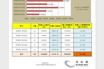 2022不同部門人力資源投入產(chǎn)出比分析圖表免費(fèi)下載