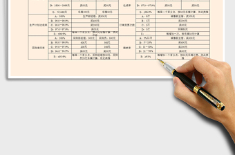 2022PMC生產計劃鏈指標考核管理規(guī)范免費下載