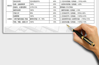 2022用户服务中心岗位KPI构成表免费下载