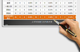 2022上半年各職級員工流失率比較分析（三張表格，自動專業免費下載