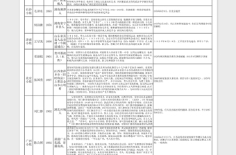 1921年中国共产党第一次全国代表大会的代表简介表