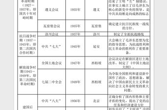 中國共產黨歷次重要會議匯總表
