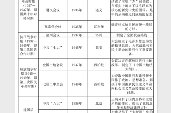 中國共產(chǎn)黨歷次重要會議匯總表