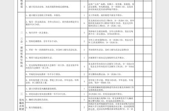 黨建工作目標管理責任制考核細則及評分自評表