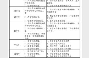2023高校學院廉政風險點排查情況表