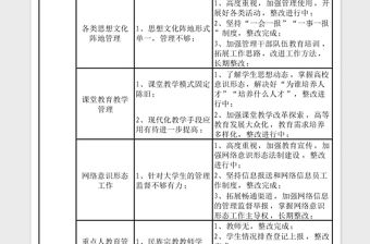 2023教育系統意識形態領域風險排查化解任務分解表