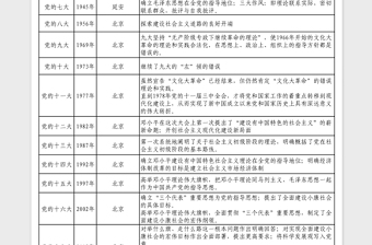 1921年-2022年黨的歷次代表大會簡要內容及意義excel表格
