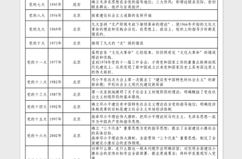 1921年-2022年党的历次代表大会简要内容及意义excel表格