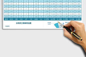 2021年員工增減變動一覽表