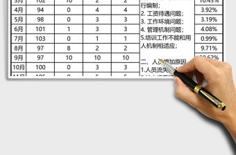 公司員工流失率統計分析Excel模板
