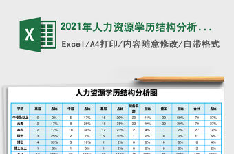 2021年人力資源學歷結構分析圖