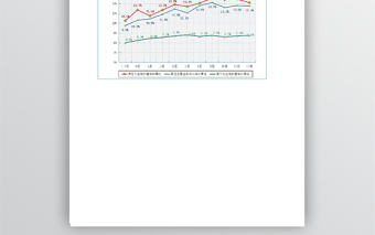 某區主要工業經濟指標走勢圖