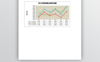 銷售部員工業(yè)績折線圖